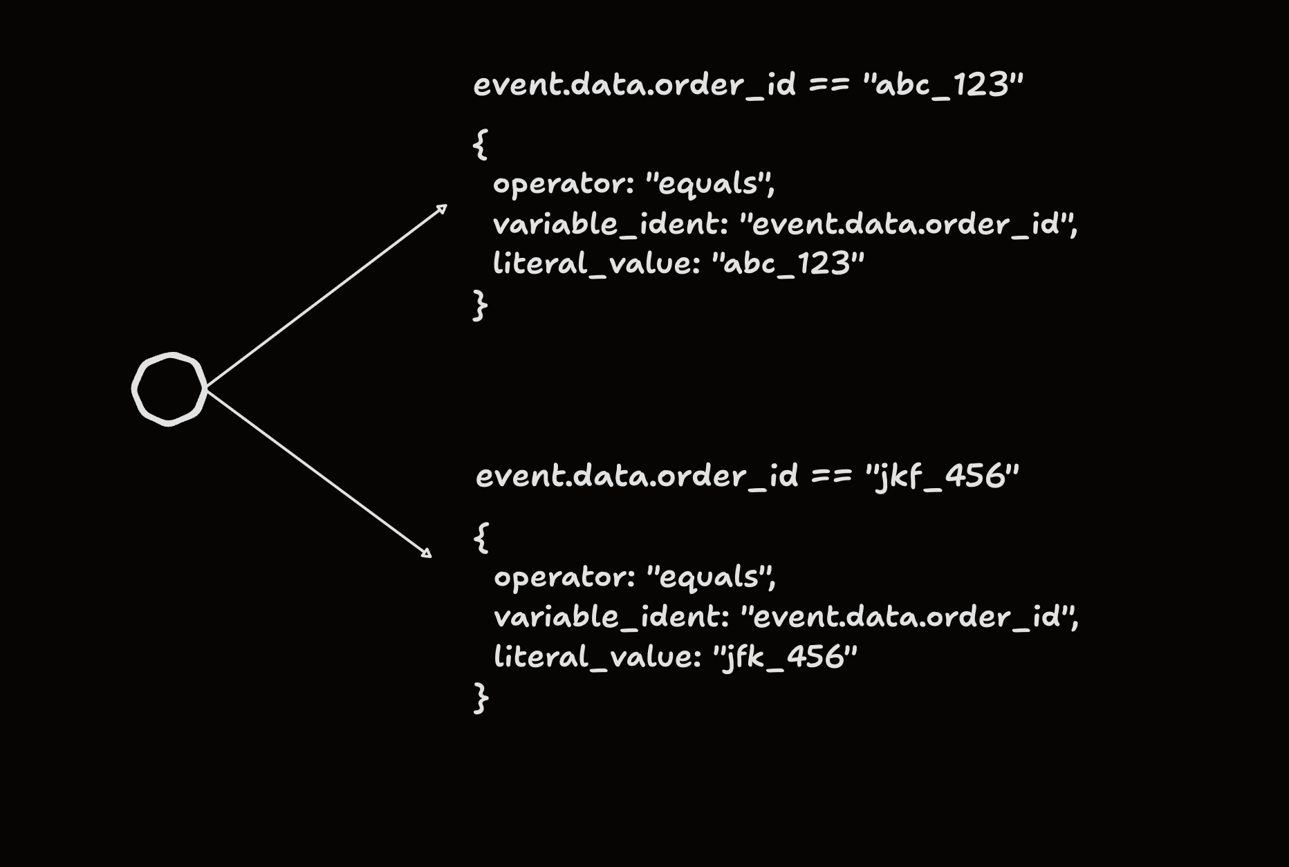 Diagram showing a conditional check and its representation in a structured format. The condition 'event.data.order_id == abc_123' is translated to a structured format with operator: 'equals', variable_ident: 'event.data.order_id', and literal_value: 'abc_123'. The second condition is 'event.data.order_id == jkf_456'. The diagram connects these two representations with arrows, indicating the relationship between the original condition and its structured format.
